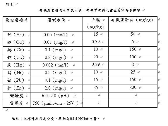 有機農業灌溉水質及土壤、有機質肥料之重金屬容許量標準