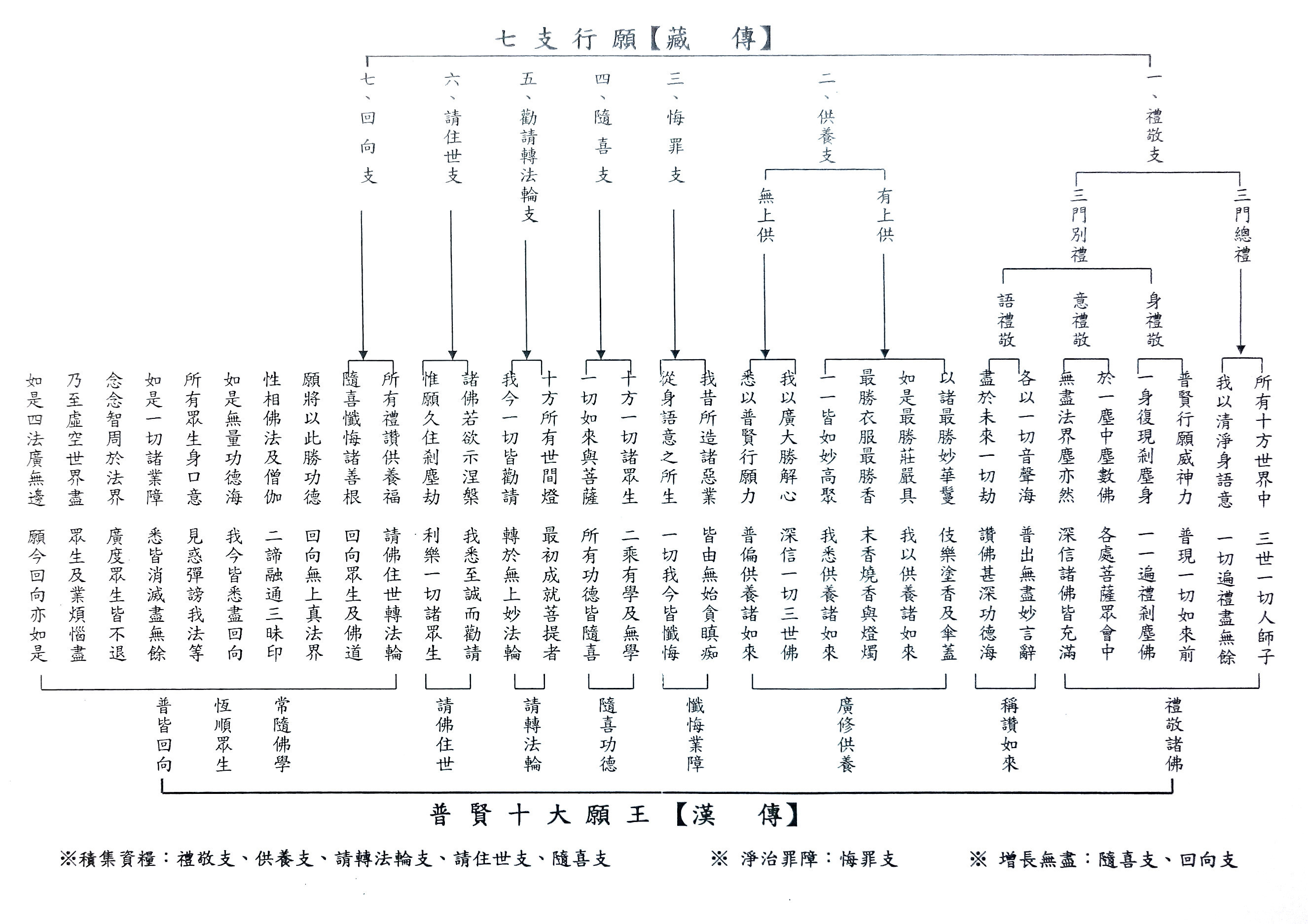 七支行願.jpg