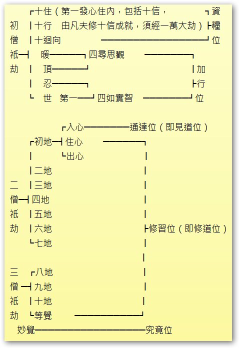 菩薩52位階.jpg