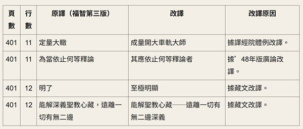 FireShot Capture 001 - 廣論止觀初探・毗缽舍那0009　依靠龍樹菩薩的論典尋求空正見.jpg